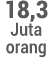 18,3 Juta orang