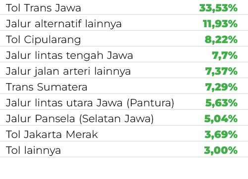 Tol Trans Jawa 33,53% Jalur alternatif lainnya 11,93% Tol Cipularang 8,22% Jalur lintas tengah Jawa 7,7% Jalur jalan ...