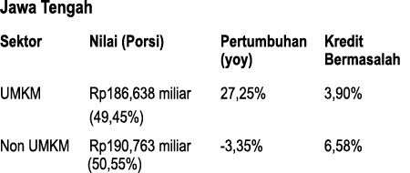 Jawa Tengah Sektor Nilai (Porsi) Pertumbuhan Kredit (yoy) Bermasalah UMKM Rp186,638 miliar 27,25% 3,90% (49,45%) Non...