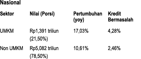 Nasional Sektor Nilai (Porsi) Pertumbuhan Kredit (yoy) Bermasalah UMKM Rp1,391 triliun 17,03% 4,28% (21,50%) Non UMK...