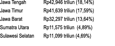 Jawa Tengah Rp42,946 triliun (18,14%) Jawa Timur Rp41,639 triliun (17,59%) Jawa Barat Rp32,297 triliun (13,64%) Sumat...
