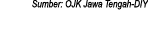 Sumber: OJK Jawa Tengah-DIY